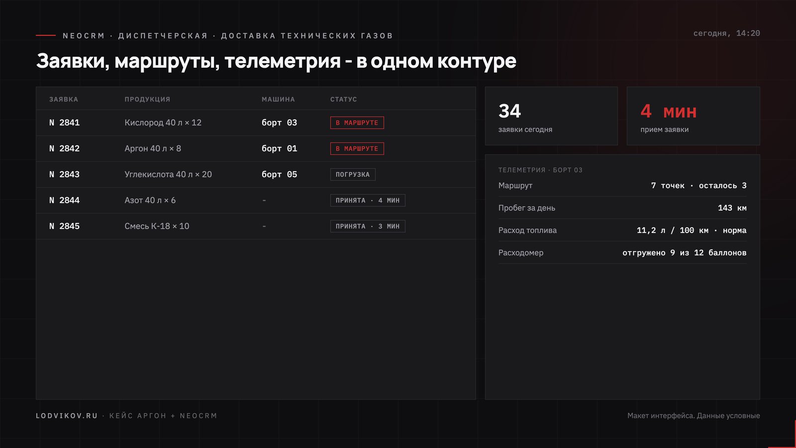 Диспетчерская NeoCRM: список заявок со статусами, машины на маршрутах и телеметрия борта - расход топлива и отгрузка