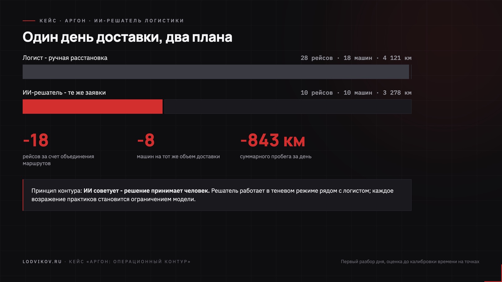 Сравнение расстановки: логист - 28 рейсов на 18 машинах, 4 121 км; ИИ-решатель - 10 рейсов на 10 машинах, 3 278 км