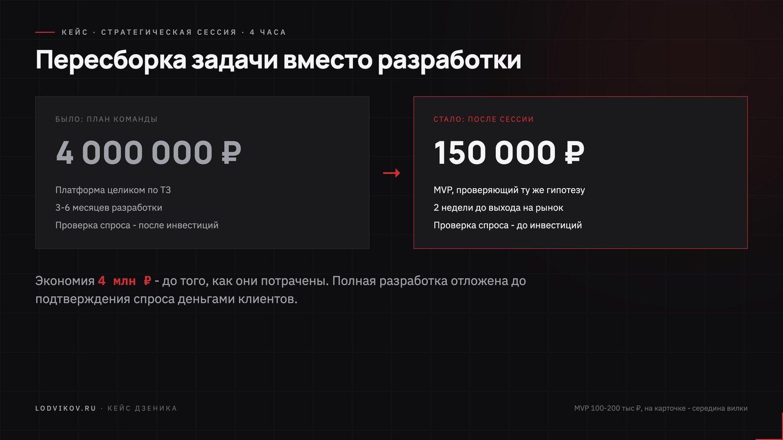 Инфографика: план разработки за 4 миллиона рублей на 3-6 месяцев пересобран в MVP за 150 тысяч рублей с выходом на рынок за 2 недели