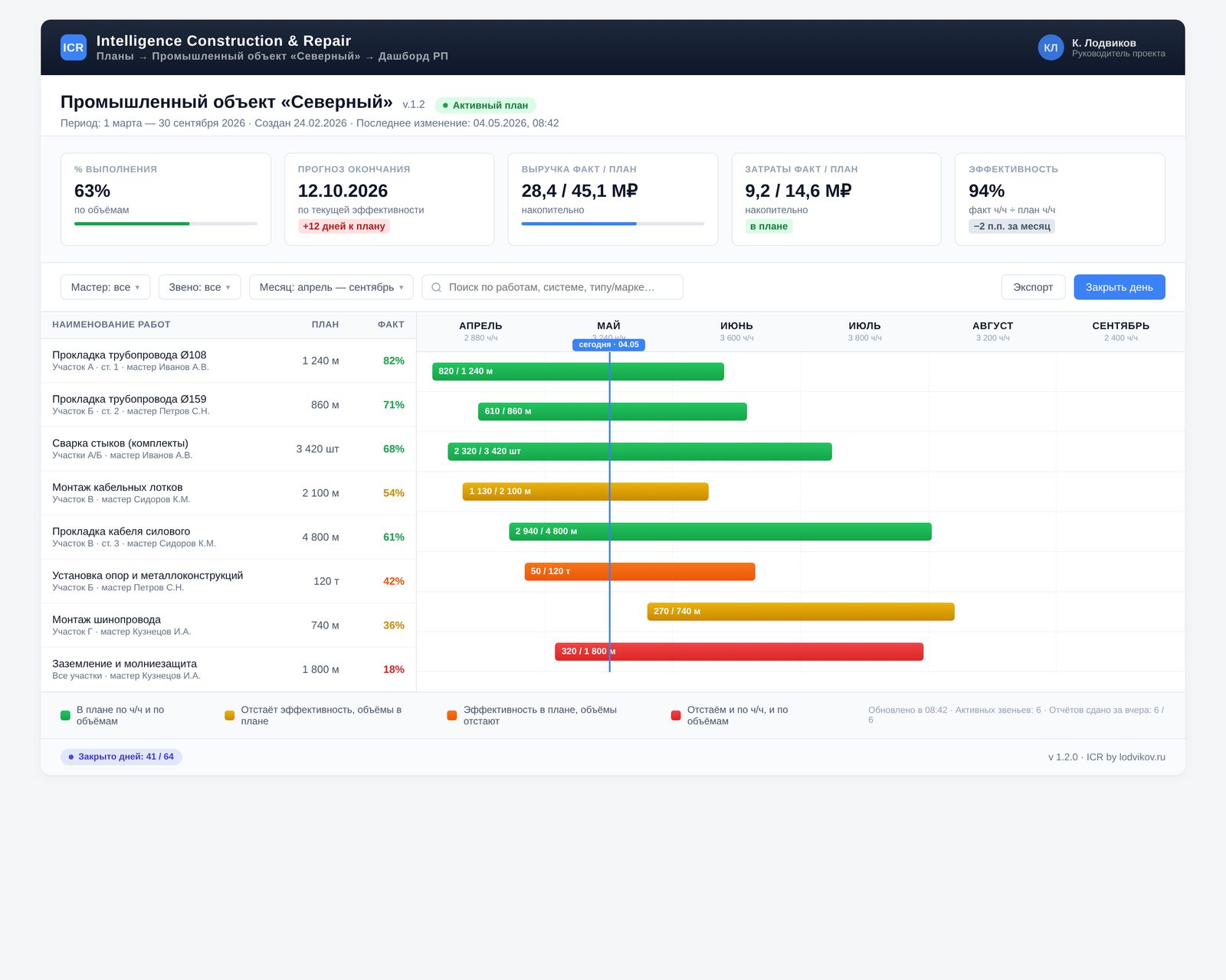 Дашборд ICR (Intelligence Construction & Repair): план/факт по работам, выработка, прогноз окончания, выручка факт, затраты, занятость по объекту «Северный»