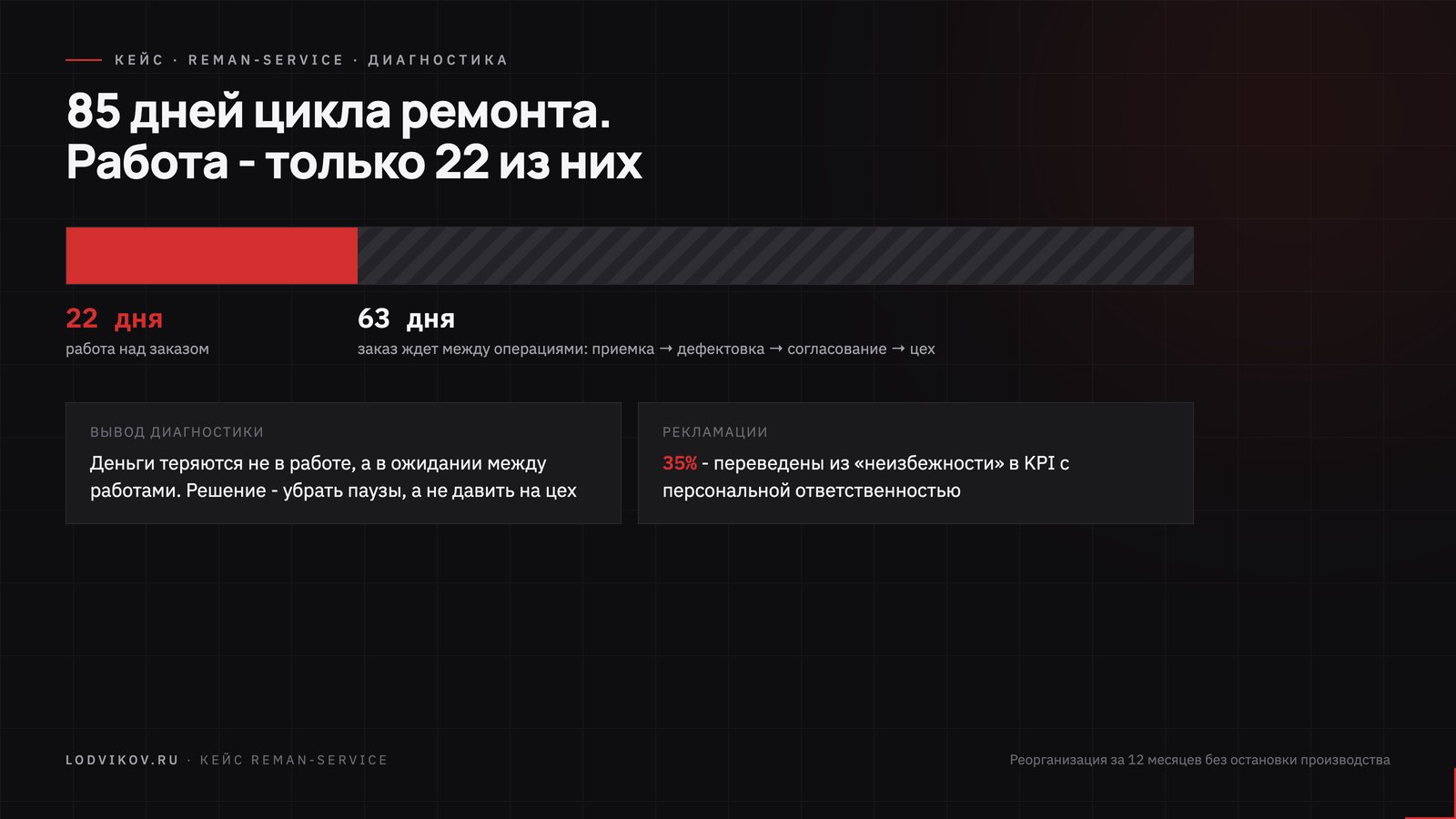 Инфографика цикла ремонта: из 85 дней полного цикла работа занимает 22 дня, 63 дня заказ ждет между операциями