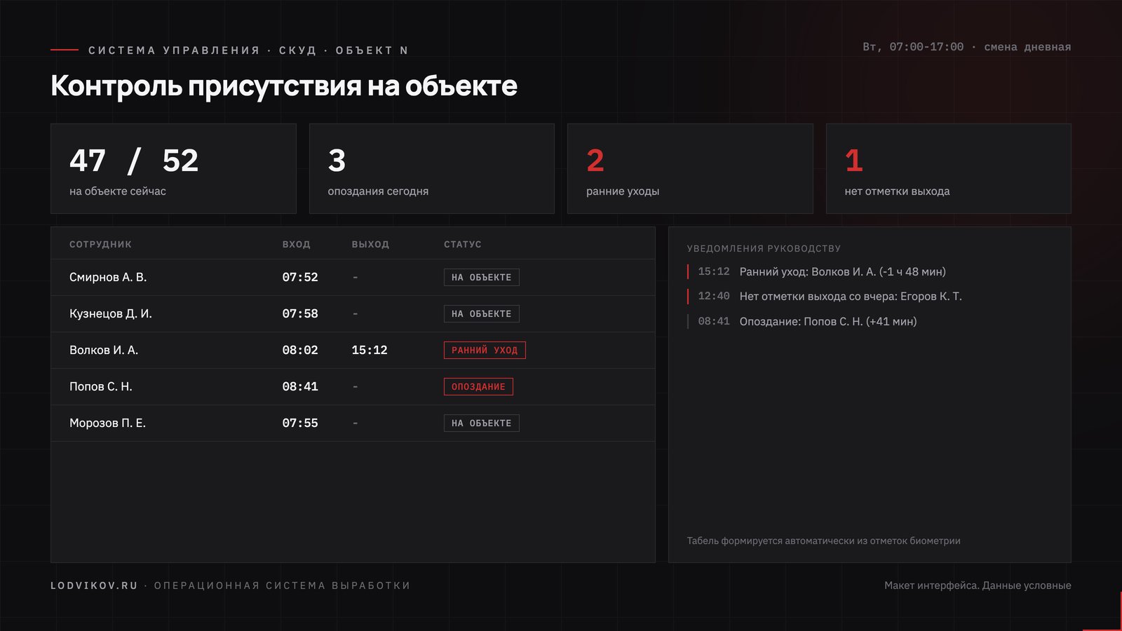 Панель СКУД: присутствие на объекте, отметки входа и выхода, уведомления руководству о ранних уходах и опозданиях